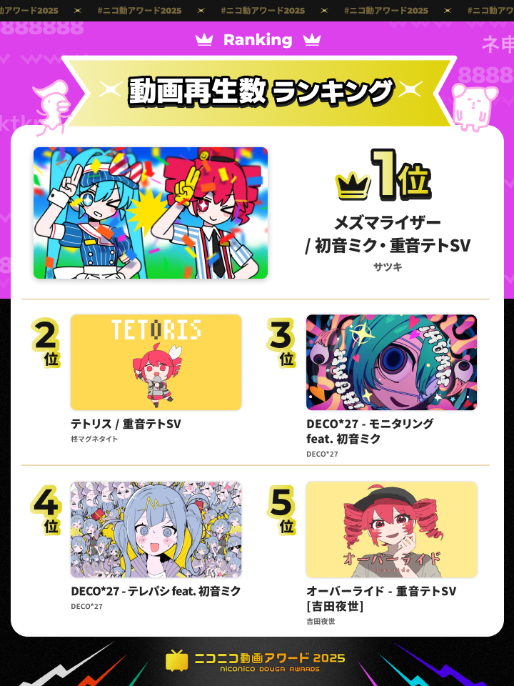 【未開封】チョコボ メロディーめざまし 2025年】ニコニコの年間ランキングを公開！ 今年最も再生された動画は