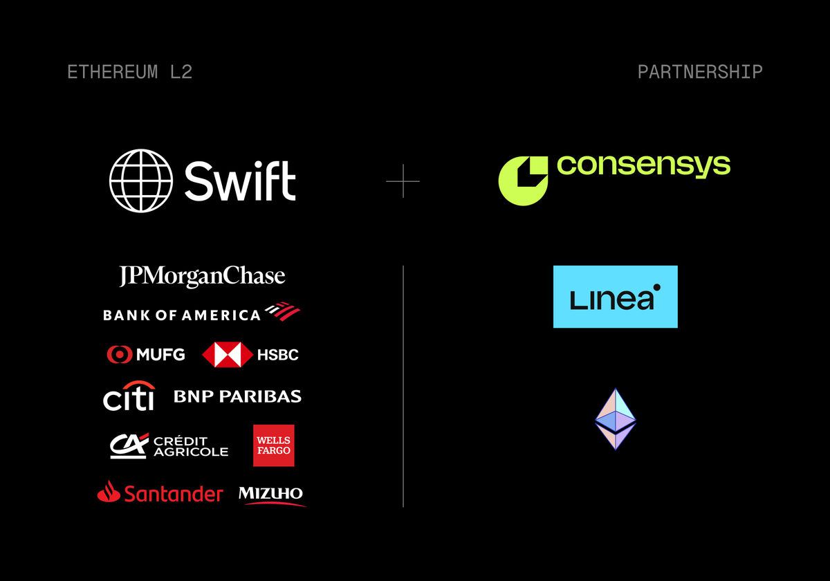 Swift &amp; 30 of the world’s largest banks are building an Ethereum L2

The global bank payments network is moving onchain.

In partnership with Consensys, using Linea technology.