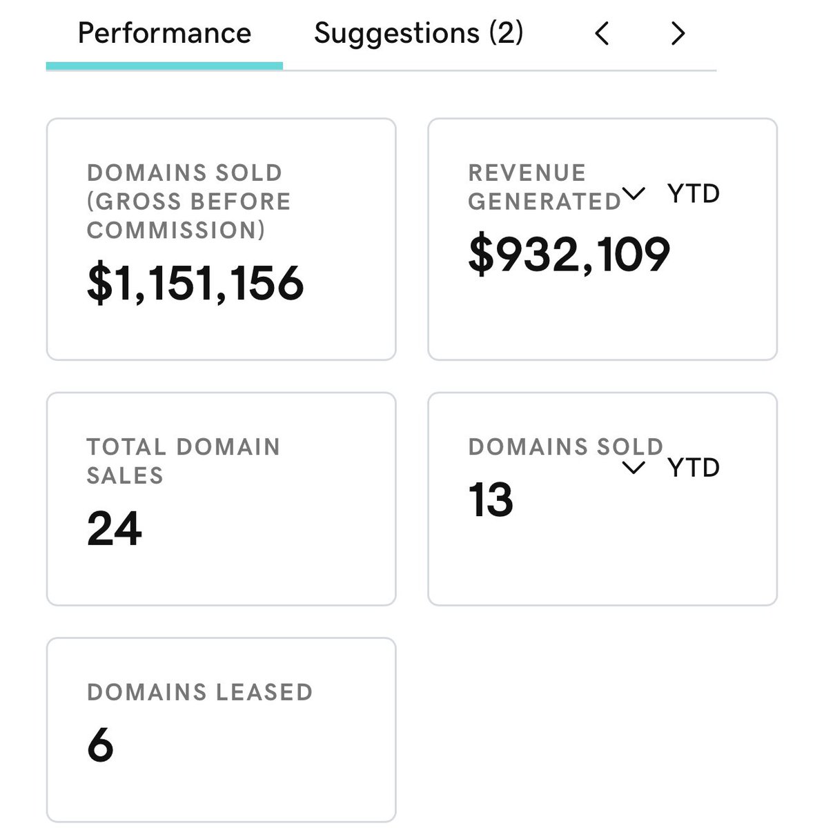 domainnamecom's tweet image. I listed around 200 non-premium domain names  for sale on @afternic this year, and the sales performance has been excellent. I’d like to thank my account manager, Valerie, for her exceptional communication and assistance, as well as all the brokers who helped with negotiations. I…