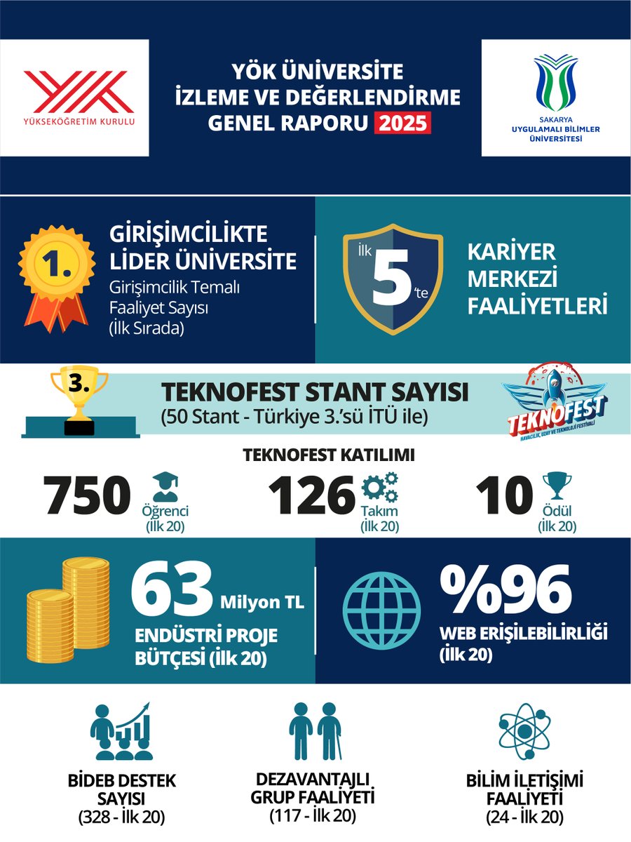 🔍 YÖK tarafından hazırlanan 2025 Yılı İzleme ve Değerlendirme Genel Raporu’nun 11 başlığında ilk 20 üniversite arasına girmeyi başarırken; Türkiye’de girişimcilik faaliyetlerinin en çok düzenlendiği üniversite olduk.

Detaylar 👇
🔗 subu.edu.tr/node/25729