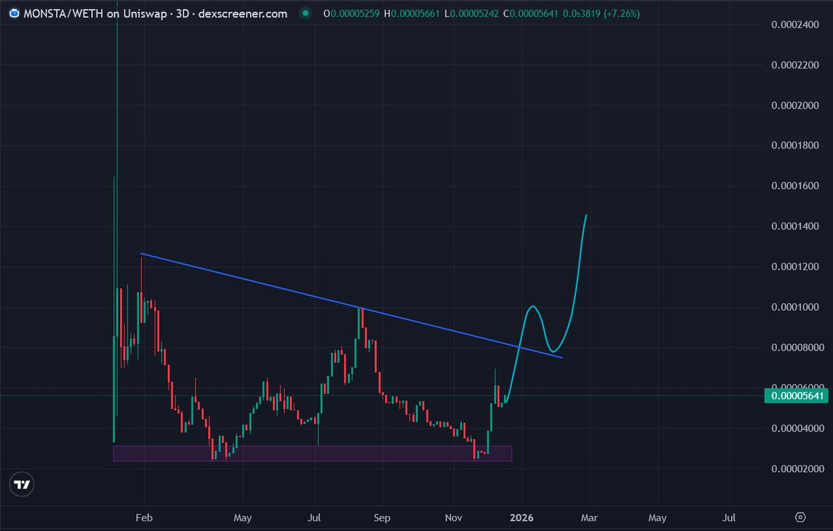 deg_ape's tweet image. got hold of this Based $MONSTA at $500k mc  🥶

its been a while since I'm following this project. @BasedMonsta team is not just cooking utilities but also keep it community-first with their unique reward driven approach 

- deflationary design as every trxn feeds the vault &amp;amp;…