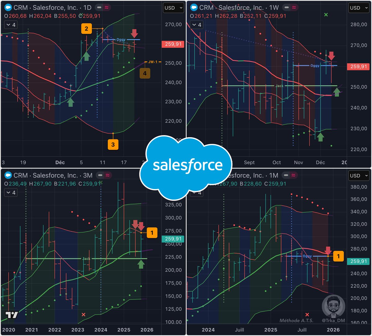 Trka_DM's tweet image. Le Setup ⬇️🔢 Jour Sales Force $CRM
La tentative de rebond a été stoppée, le Setup va pouvoir poursuivre sa route
🔴 Oggy+1 Jour à tenu et reste actif
⚠️ Attention au 🟢 SAR Jour qui approche
🟢 Oggy Semaine cassé, passera en -1 🔴 résistance
💡L'objectif M20 Jour 🎯 pourrait se…