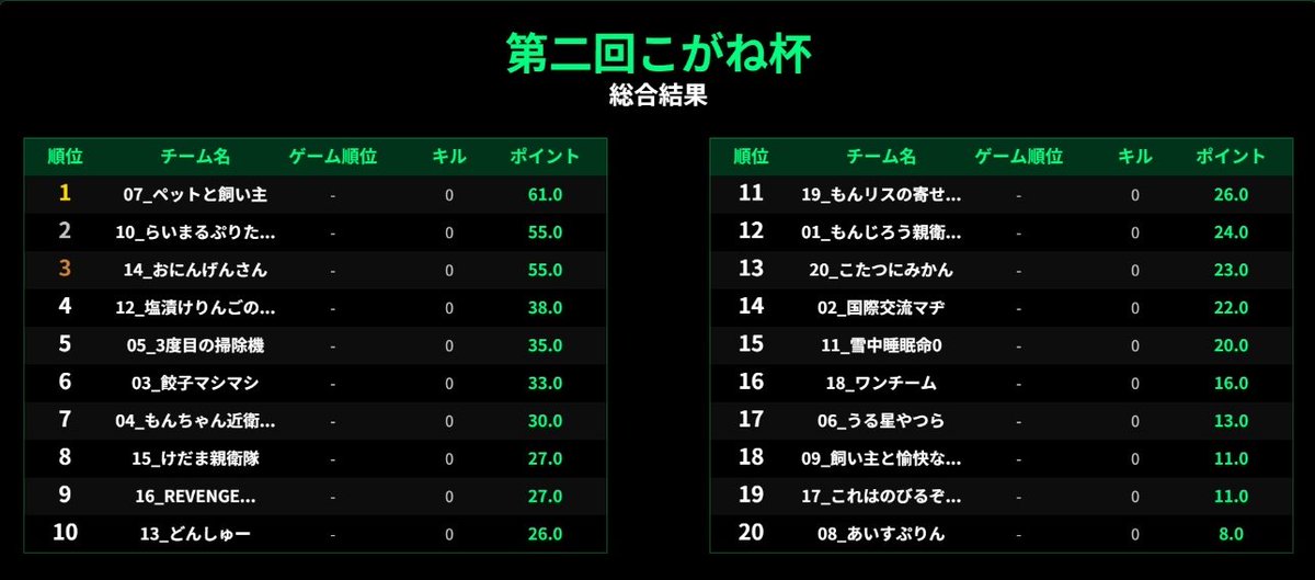 第2回も参加させて頂きありがとう！ 順位伸びずにめっちゃ悔しいけど
