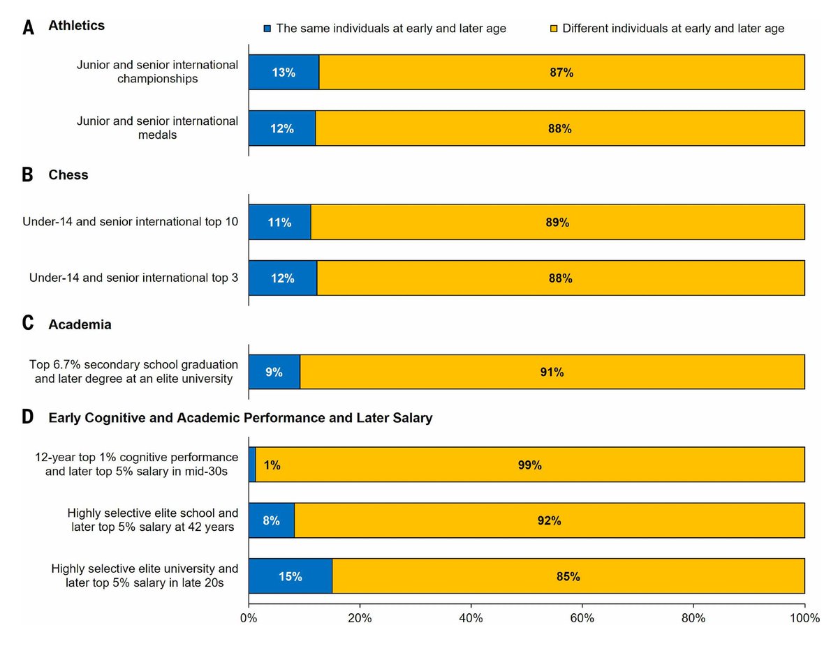 EricTopol's tweet image. Exceptional performers: 2 discrete populations over time 
"Most early top performers do not become top performers at peak age and, perhaps more notably, most top performers at peak age were not early top performers."