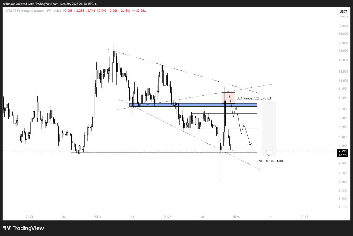$ICP short was good?