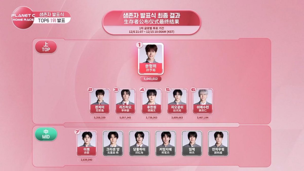 MODYSSEYBRASIL's tweet image. 📊 ◇ Confira os sobreviventes para a final do reality:

1° Sun Hengyu (5,643,012)
2° Fan Zheyi (5,358,339)
3° Li Zihao (5,057,545)
4° Hu Hanwen (3,738,063)
5° Zhao Guangxu (3,609,663)
6° Xue Suren (3,467,194)
~
7. Yichen (2,639,040)
8. Chrisen Yang 
9. Dang Honghai 
10. Ko…