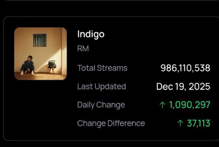 sugamihoney's tweet photo. " primer y único grupo en tener a todos sus miembros en superar un album con 1B de streams" LEAN ESTO ☝🏻

Es muy importante que sigamos con el stream diario a INDIGO, estamos a casi nada de la meta. Reproduzcan de inicio a fin y sin soltar los demas lanzamientos grupales e individuales 🙏🏻