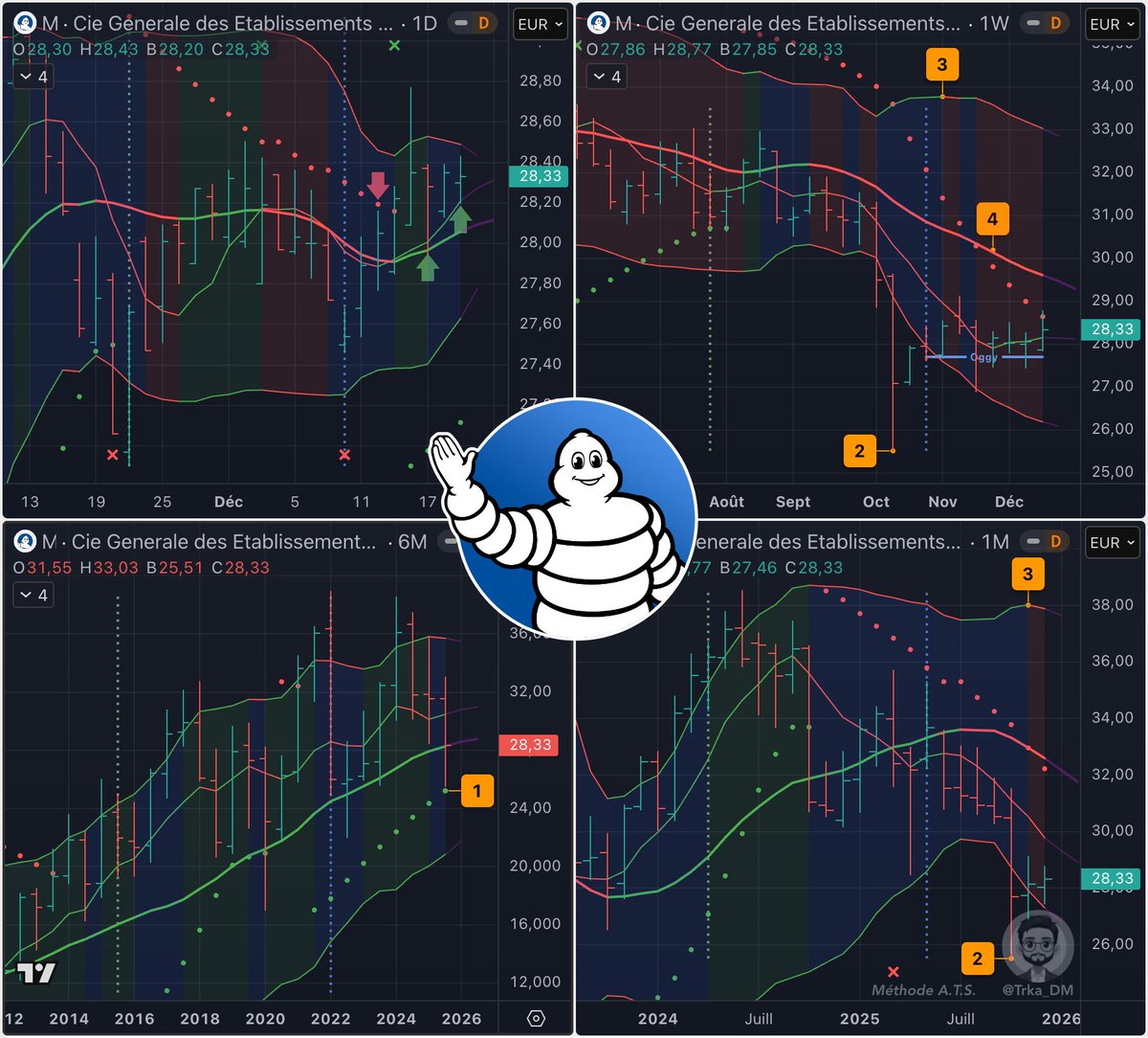 Trka_DM's tweet image. Les Setups ⬆️🔢 Michelin $ML vont mieux
✖️ Croisement haussier Jour marqué ✅
🟢 M7/M20 Jour en Support ✅
🔴 SAR Semaine cassée ✅
🟢 M7 Semaine haussière pourra faire support
💡 L'objectif intermédiaire M7 (Setup Mois) pourrait coïncider avec l'objectif final M20 🎯 (Setup…