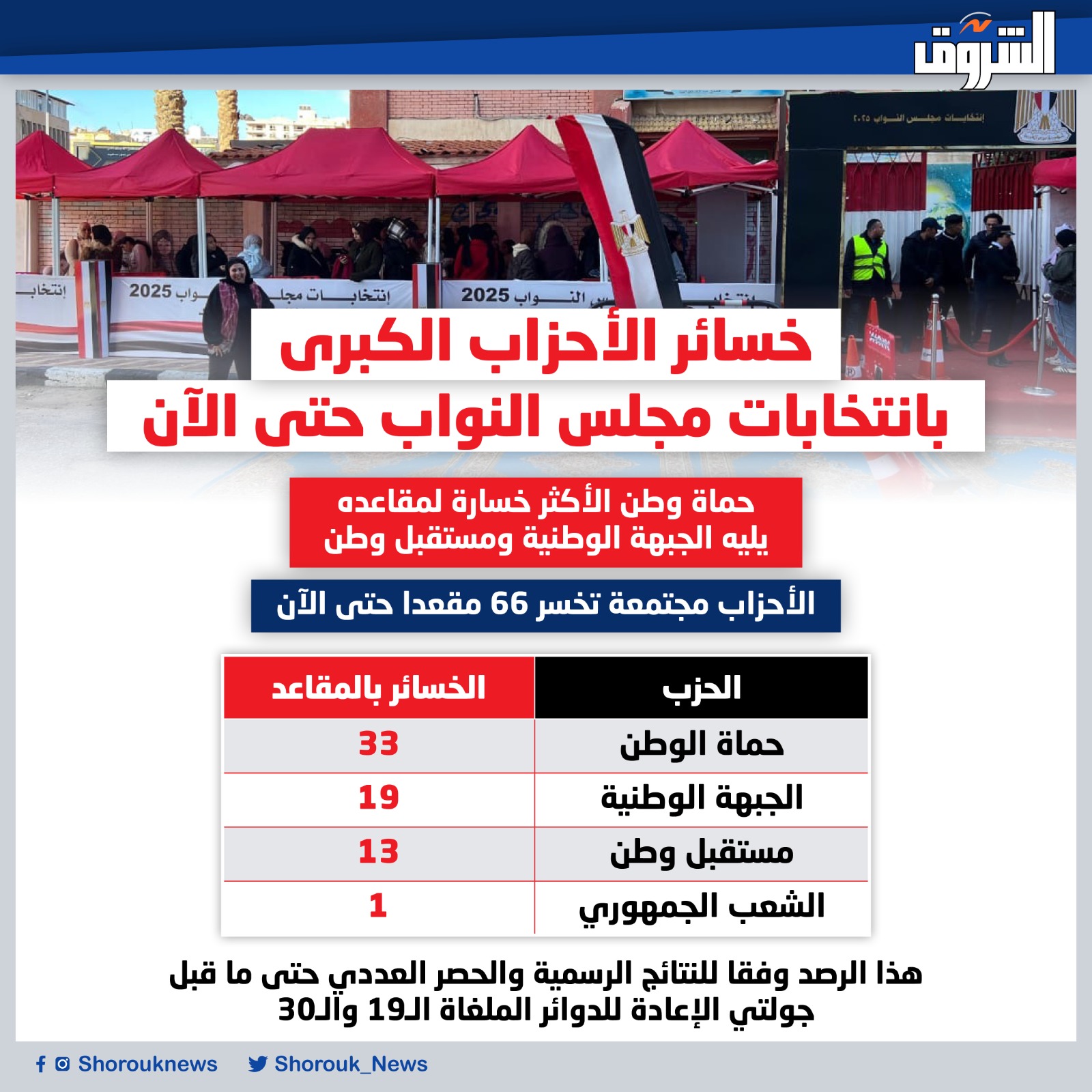 الشروق| خسائر الأحزاب الكبرى بانتخابات مجلس النواب حتى الآن إعداد- علي كمال 