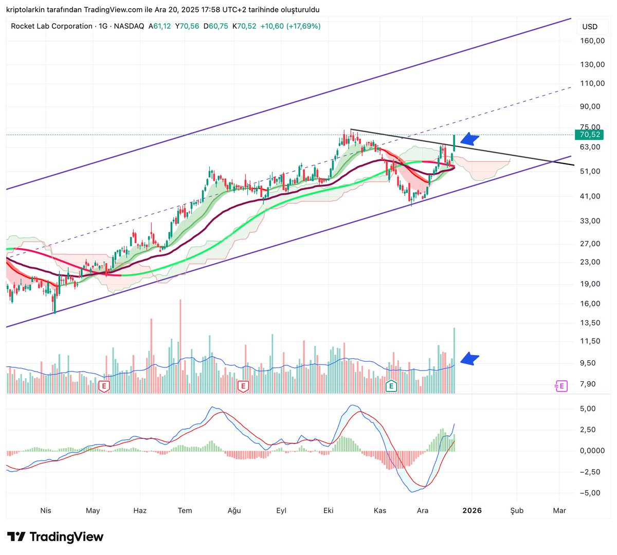 ➡️Rocketlab #RKLB #Rocketlab @RocketLab 👀