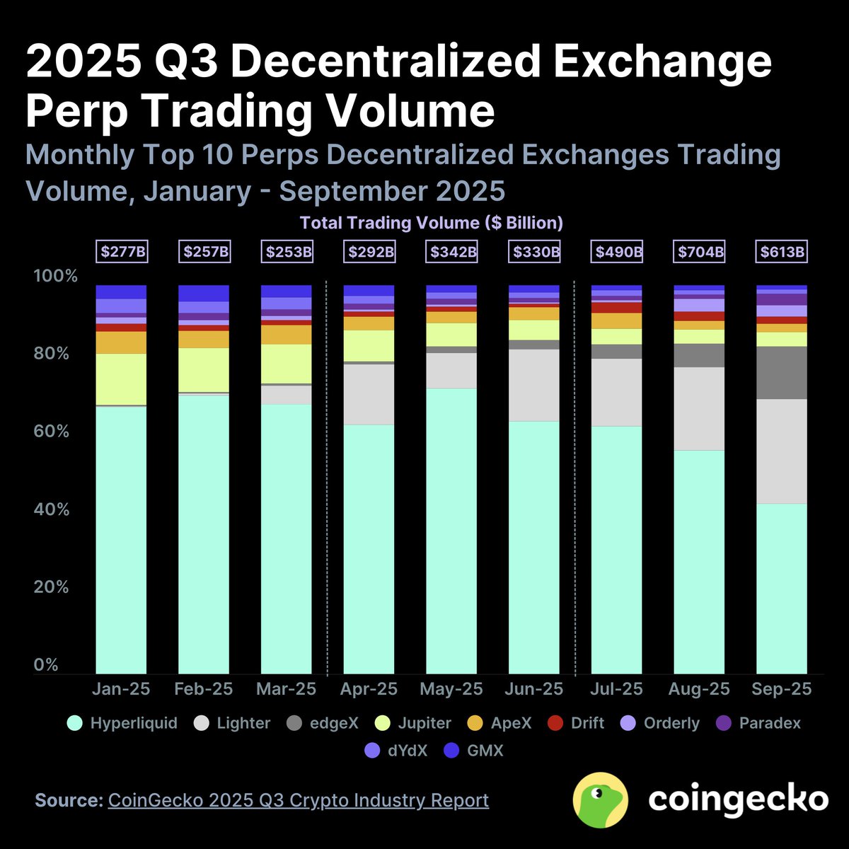 PortaltoBitcoin's tweet image. The Data from @CoinGecko shows DEX perps growing fast, but it also highlights the real gap.

Most Bitcoin liquidity still moves off-chain, routed through CEXs or internalised via OTC desks, because native cross-chain execution simply hasn’t existed.

That’s the missing layer.…
