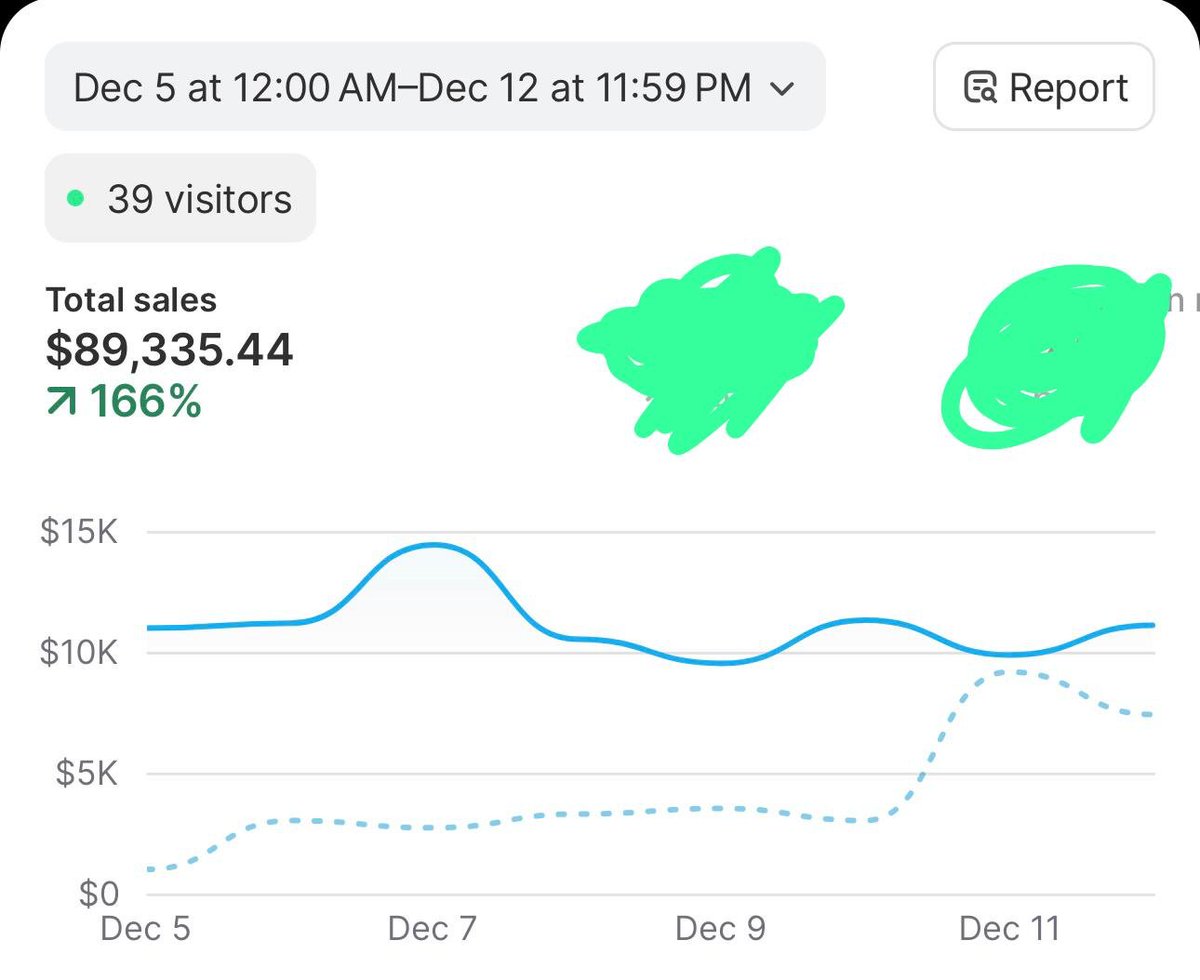 Did ~$90k in 7 days using static image ads.

Not because the ads were insane lmao. It was because the funnel did the work.

Most dropshippers run ad → product page → checkout and hope cold traffic converts. It doesn’t. Cold users don’t trust you or understand why they should