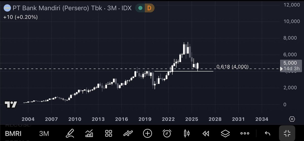 TalonXBT's tweet image. $BMRI

most interesting long-term charts. it’s like pre-covid chart