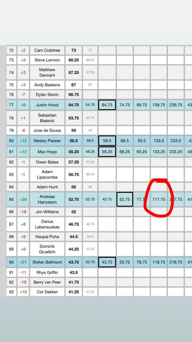 Didden gör ett hittills väldigt fint hopp på världsrankingen! 

114e innan matchen mot Ross Smith, idag 85a efter matchen mot Sakai. 

Skulle han nå kvartsfinal, innebär det att han med största möjliga sannolikhet kammar hem ett tourkort 😍🎯 En bit kvar, men man får drömma!