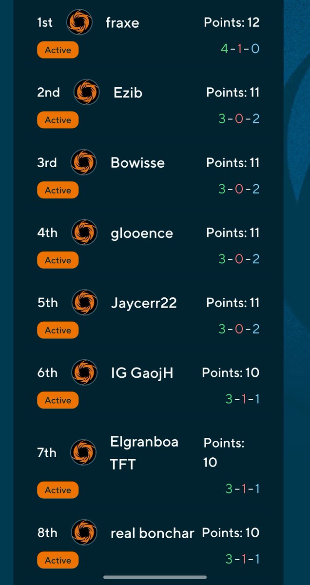 5 joueurs de notre groupe de training passent en top 8 d'un Skirmish 32 joueurs #Riftbound

Fier d'eux ! On continue ce road to Bologne ensemble !