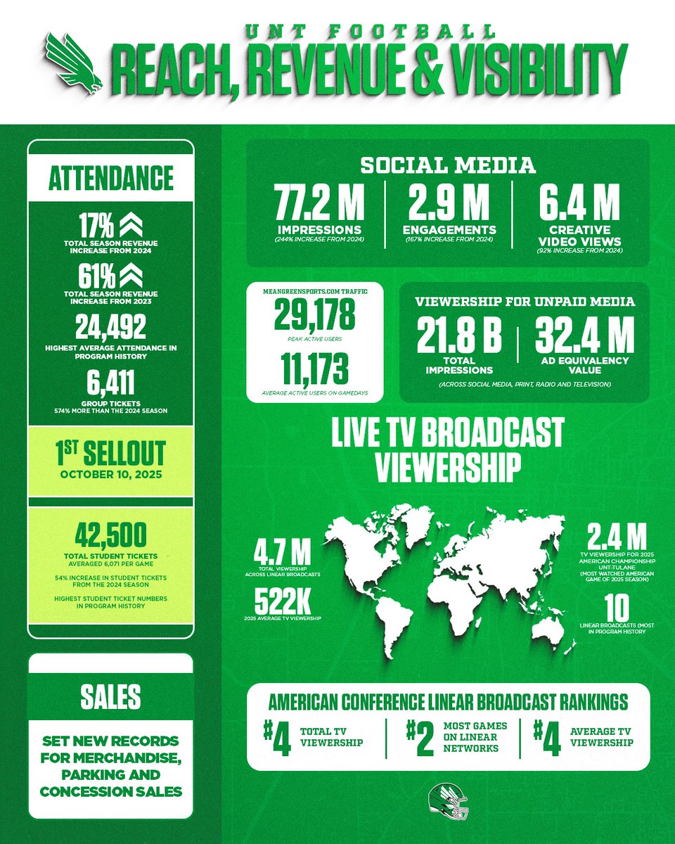 MeanGreenSports's tweet image. The impact of the 2025 @MeanGreenFB season has been huge, both on and off the field ⬇️
 
MORE: northtex.as/4aqmepV

#GMG🦅