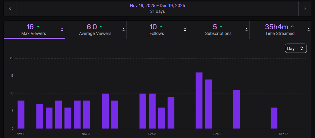 couldnt really stream this week bc my pc was broken by accident and i had to buy a new one, but... its officially been a month since i came back to streaming after my 2 yrs hiatus, and despite everything, this is how the month went🥳

very very happy &amp; super thankful to you all💙