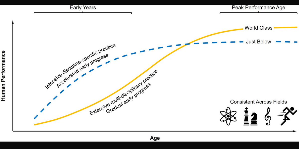 DÜNYA ÖLÇÜSÜNDE BAŞARILI OLANLAR, ERKEN DÖNEMLERDEN İTİBAREN BAŞARI GÖSTERENLERDEN DEĞİL, FARKLI DİSİPLİNLERDE DEMLENEREK GELENLERDEN ÇIKIYOR👇

Erkenden başarı gösteren dikey zihinlerdense, yavaşça gelişen küresel zihinler uzun dönemde daha yüksek başarılar elde ediyorlar