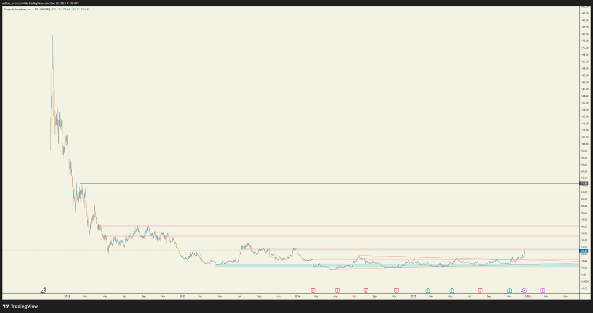 neftun_'s tweet photo. moving into first big resistance after breakout $RIVN

I would not add to this now, but keep them riding, its so early to take profits for a mid level balance https://t.co/ljEve4Kirz