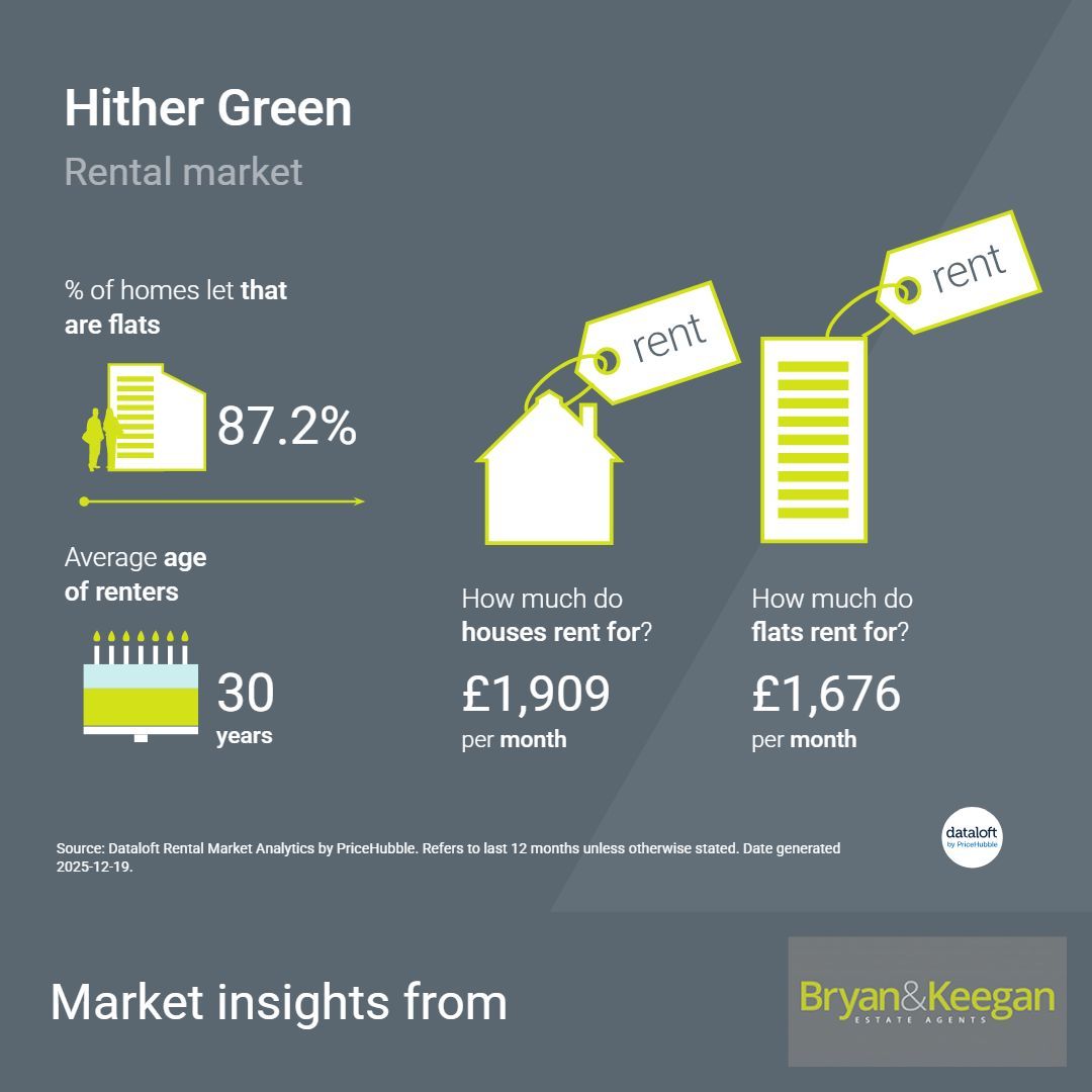 Thinking of letting a property in Hither Green? 📍
Flats dominate the rental market, renters are young professionals, and demand remains strong.

With average rents at £1,676 for flats and £1,909 for houses, now’s a great time to review your rental strategy.