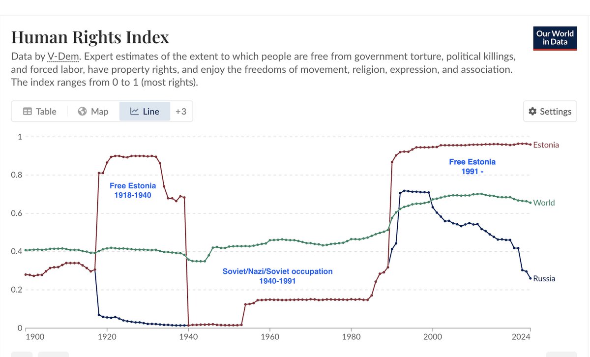 A timeline of human freedom in Estonia and Russia, shown on the same chart.
The first major divergence occurs in 1917–1920, as Russia becomes Soviet while Estonia fights for and secures independence.
Freedom in Estonia then collapses to Soviet/Russian levels in 1940, following