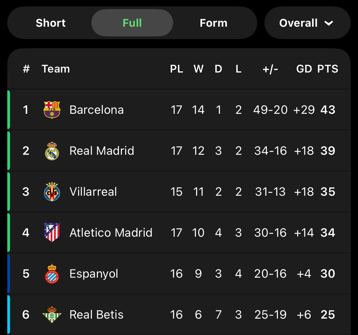 <a href="/theMadridZone/">Madrid Zone</a> <a href="/Flashscorecom/">Flashscore.com</a> <a href="/Score90_/">Score 90</a> With all due respect, I think a defender or goalkeeper from Villarreal should be in that lineup. They're the team with the fewest goals conceded.