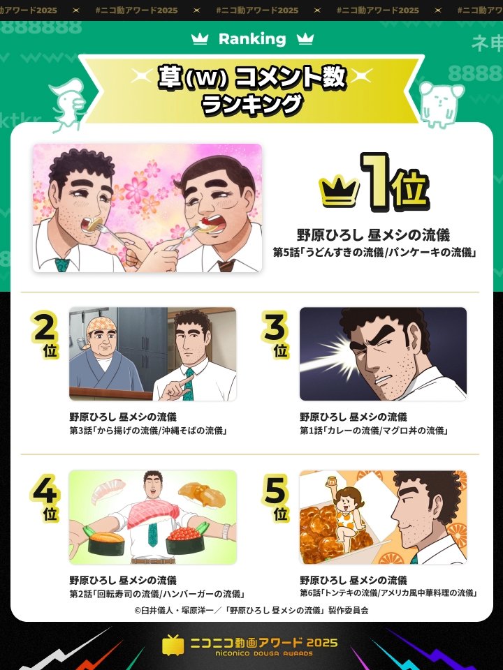 【2025年】ニコニコの年間ランキングを公開！

多くのユーザーを楽しませた
最も『草』『ｗ」コメントがついた動画TOP5は
全て『野原ひろし 昼メシの流儀』でした𓌉◯𓇋
「テンション上がるなぁ～」

<a href="/Hiroshi_LunchTV/">【公式アニメ】「野原ひろし 昼メシの流儀」</a>