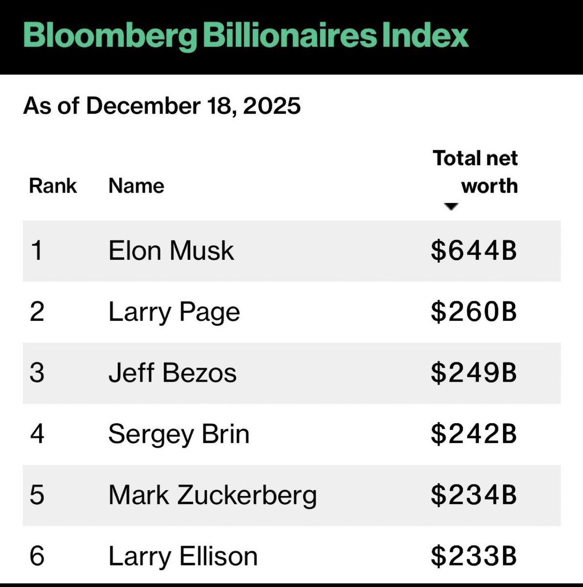 Garnet_2203's tweet image. A Million of Americans are homeless

47 Million Americans suffer food insecurity

91 Million Americans can’t afford healthcare.

And while that happens, billionaires hoard more wealth than entire nations
with politicians paid to look the other way.

This isn’t leadership. This is…