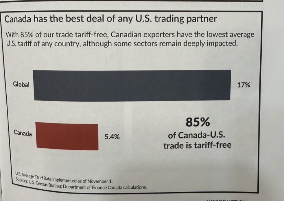 wealthmoose's tweet image. Trump Didn’t Break Canada. Ottawa Did. 🇨🇦💥

Tariffs were limited, temporary, and mostly priced in. ⏱️📉
What’s actually sinking us?

📉 Capital fleeing
🏗️ Investment frozen
⚙️ Productivity collapsing
🏠 Housing unreachable
🤨Deficits exploding

Trump didn’t write our tax code.…