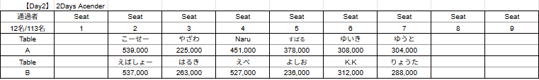 9high_niigata's tweet image. 【Day2 シートドロー公開】
🏆🔥2Days Ascender【Day2】🔥🏆
のSeat Drawを公開しました📝
 12/21(日)のDay 2にご参加される方はご自身のシートをご確認ください‼

#9High #9High新潟
#ポーカー #大型とるなら9High
#2Daysトナメ
#2DA