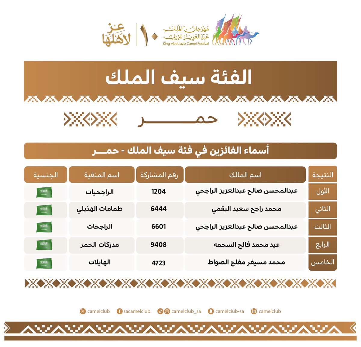 CamelClub's tweet image. 📋| النتائج  

الفائزون اليوم في #مهرجان_الملك_عبدالعزيز_للإبل10 🐪🇸🇦
فئة سيف الملك "حمر"

#نادي_الإبل