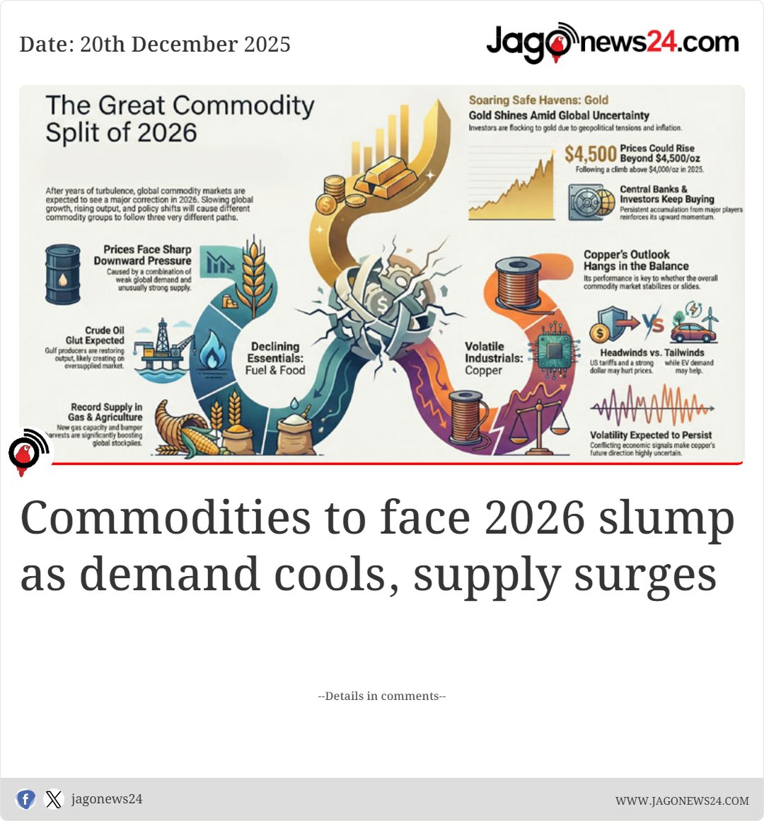 After years of turbulence driven by the pandemic, trade shocks, wars and  sanctions, global commodity markets may be heading for a sobering  correction in 2026, with prices of several key commodities at
