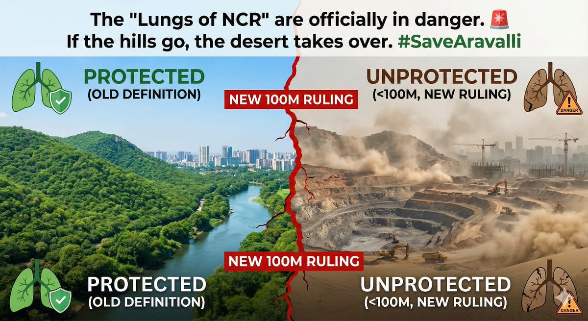 Dr_Gopal_Gurjar's tweet photo. अरावली = NCR के फेफड़े 🌿
पुराने नियमों में हरियाली, पानी और स्वच्छ हवा सुरक्षित थी।
नए 100 मीटर नियम में पहाड़ कट रहे हैं, धूल और मरुस्थलीकरण बढ़ रहा है।
अगर पहाड़ गए, तो रेगिस्तान आएगा।
#SaveAravalli #LungsOfNCR #EnvironmentInDanger https://t.co/4e520MvfxM