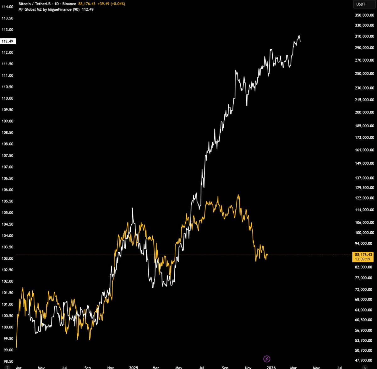 BTC has never been this disconnected from global liquidity. Feels seriously  mispriced and undervalued right now. #Bitcoin #Crypto #DeFi #MarketMoves