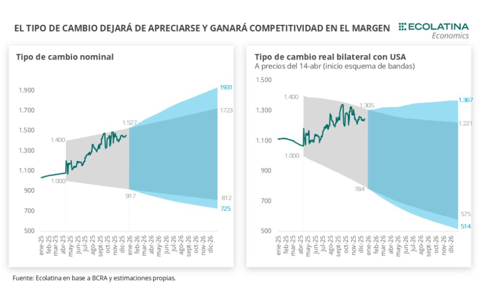 Lindo gráfico de <a href="/Ecolatina_Arg/">Ecolatina</a> para mostrar el nuevo comportamiento de las bandas tanto en términos nominales (izquierda), como reales (derecha).