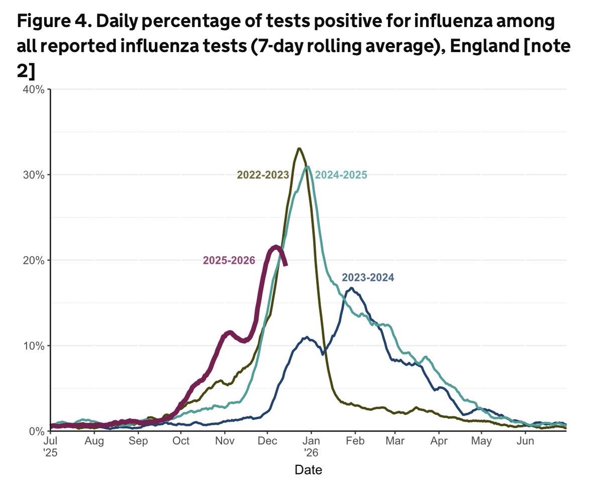 OffGuardian0's tweet image. I noticed all the people who were posting last week’s graph weren’t posting this week’s graph, so here it is.

So, do we still call it “super flu”? Or is it getting demoted?