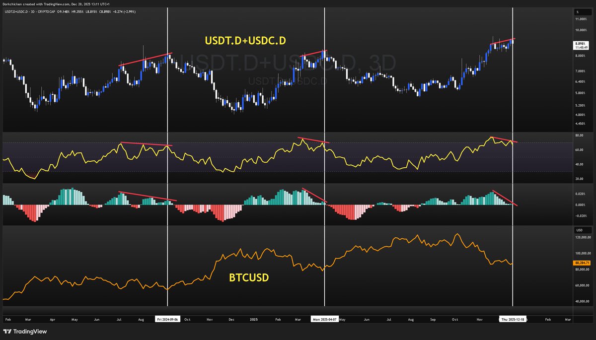 Another case of hopium. USDT.D + USDC.D showing bearish divergence, both in RSI and MACD, just like at major local BTC lows over the past 2 years.

Timeframe: 3D