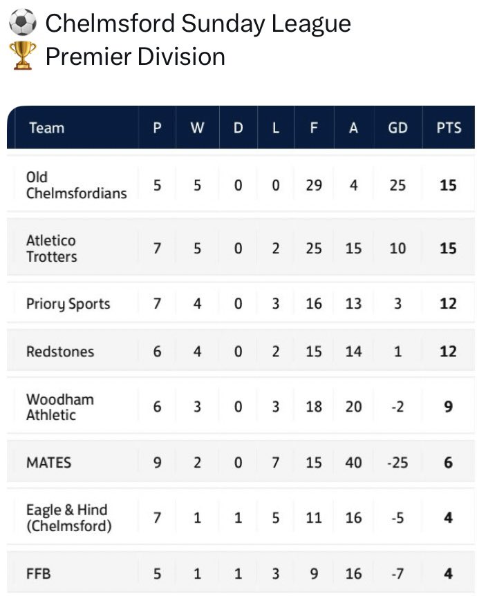 Redstones FC (@redstonesfc) on Twitter photo 