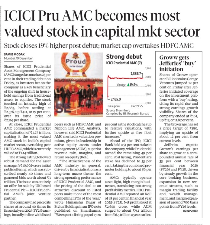 ICICI Prudential AMC Becomes Most Valued Stock in Capital Market Space

Market capitalisation reached ~₹1.27 trillion, overtaking HDFC Asset Management Company to become the most valued stock in India’s capital market sector.

The sector’s asset-light, high-margin profile