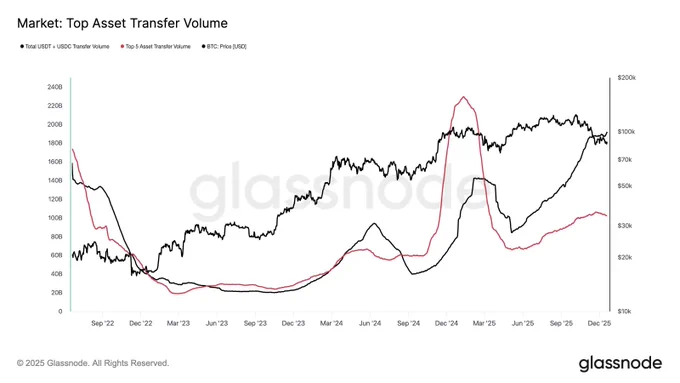 🚨Bureau : Le Stablecoin Dominano i Pagamenti On-Chain: $USDT e $USDC Raggiungono 192 Miliardi di Dollari al Giorno