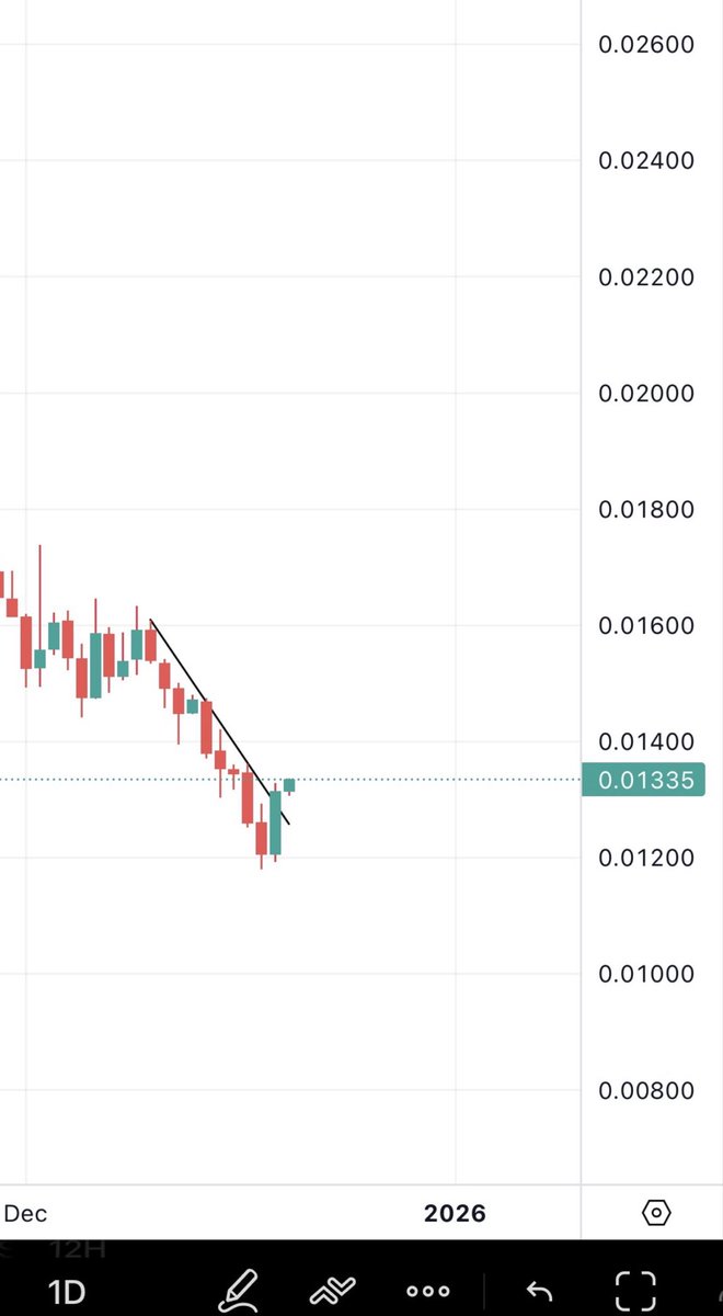 Missed today’s insane 65% pump on $Anime ? Look at $D 👇!