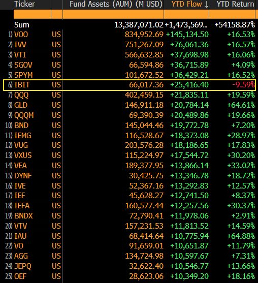 BlackRock’s Bitcoin ETF took in more money than GLD this year, even with BTC down YTD 

Interesting 🧐

h/t <a href="/EricBalchunas/">Eric Balchunas</a>