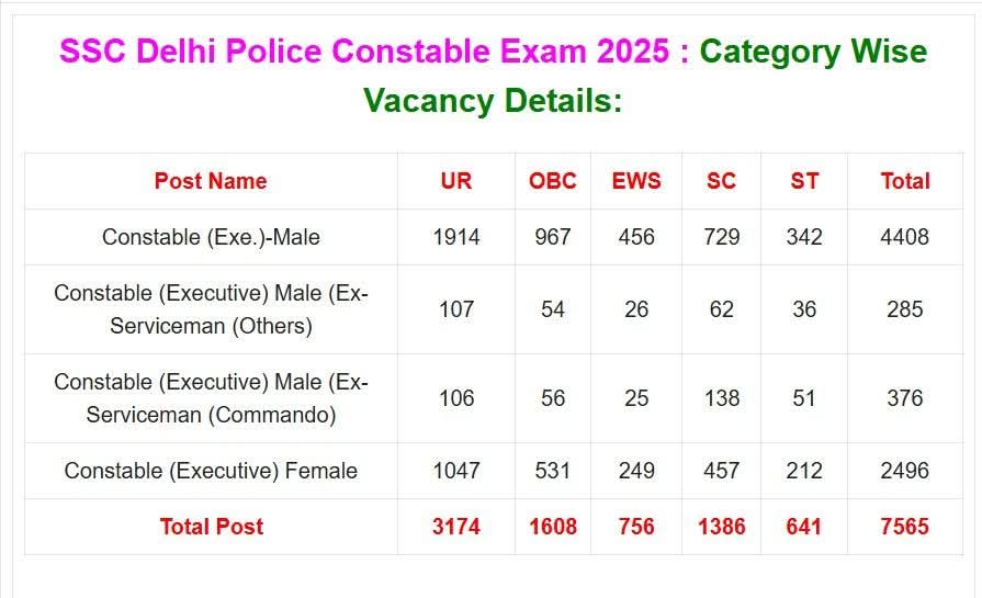 UP नहीं दिल्ली भी वहीं हाल है हद हो गया 😯
7565 का 10% 756 होता है, 
EWS को पूरी 756 सीट दी गई है!

7565 का 27% 2042 सीट होता है, 
जबकि OBC को 1608 सीट दी गई है!

आख़िर OBC की 434 सीट कहा गई..? ये लोग हर बहाली में ओबीसी के साथ लगातार हकमारी कर रहे हैं।