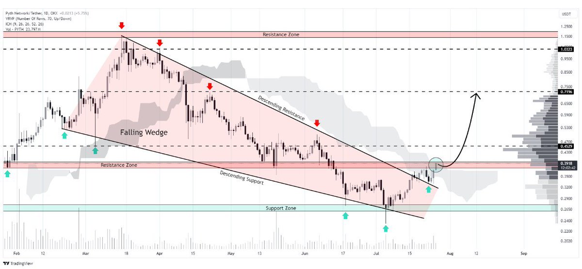 WHALES_CRYPTOt's tweet image. #PYTH/USDT has completed a falling wedge breakout on the daily timeframe
This bullish pattern suggests significant upward momentum incoming
Watch for increased volume to confirm the strength of this breakout🔍

👇Crypto Traders-join Telegram👇 

t.me/Whales_Crypto_… 
.
