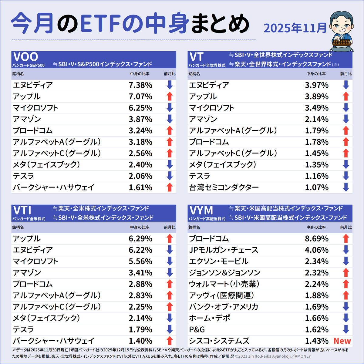 バンガード社ETF（VOO／S&P500、VT／全世界株式、VTI／全米株式、VYM／高配当株式）の中身、10月度まとめです！ SBI・Ｖや楽天 バンガードの投信にほぼ丸ごと組み入れられているので、投信持っている人も注目。 VYMでユナイテッドヘルス・グループに代わりシスコ ...