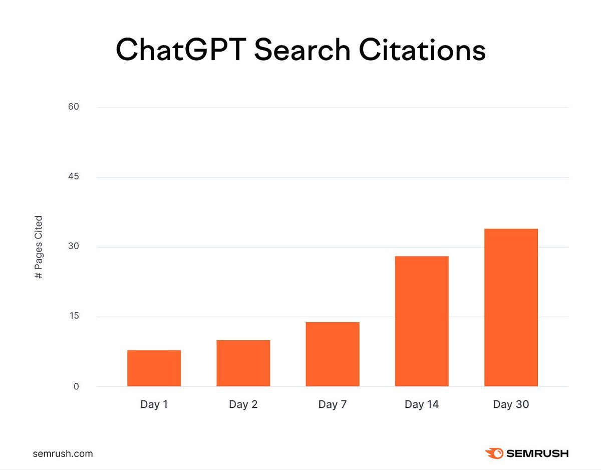 ChatGPT Search Citations vs Google AI Citations: How Fast Do AI Search Platforms Cite New Content? buff.ly/HJNI3g1