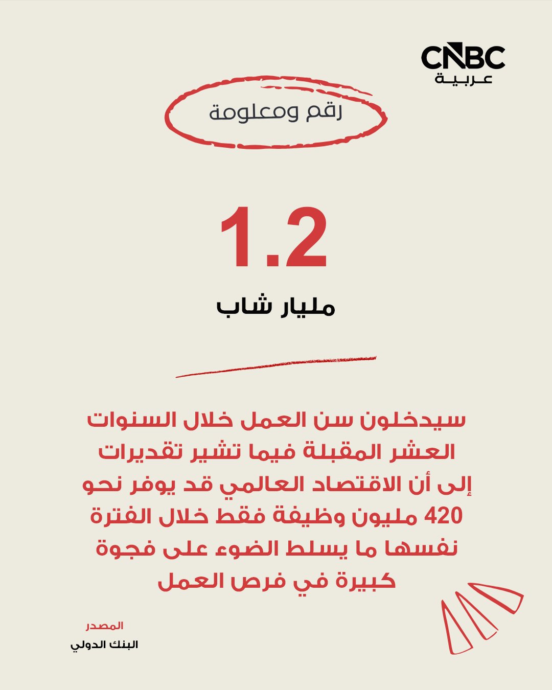 نحو 1.2 مليار شاب سيدخلون سن العمل خلال السنوات العشر المقبلة، في حين تشير تقديرات البنك الدولي إلى أن الاقتصاد العالمي سيوفر نحو 420 مليون وظيفة فقط خلال الفترة نفسها، ما يعكس فجوة كبيرة في فرص العمل وعدم وجود مسار واضح لاستيعاب الداخلين الجدد إلى سوق العمل 