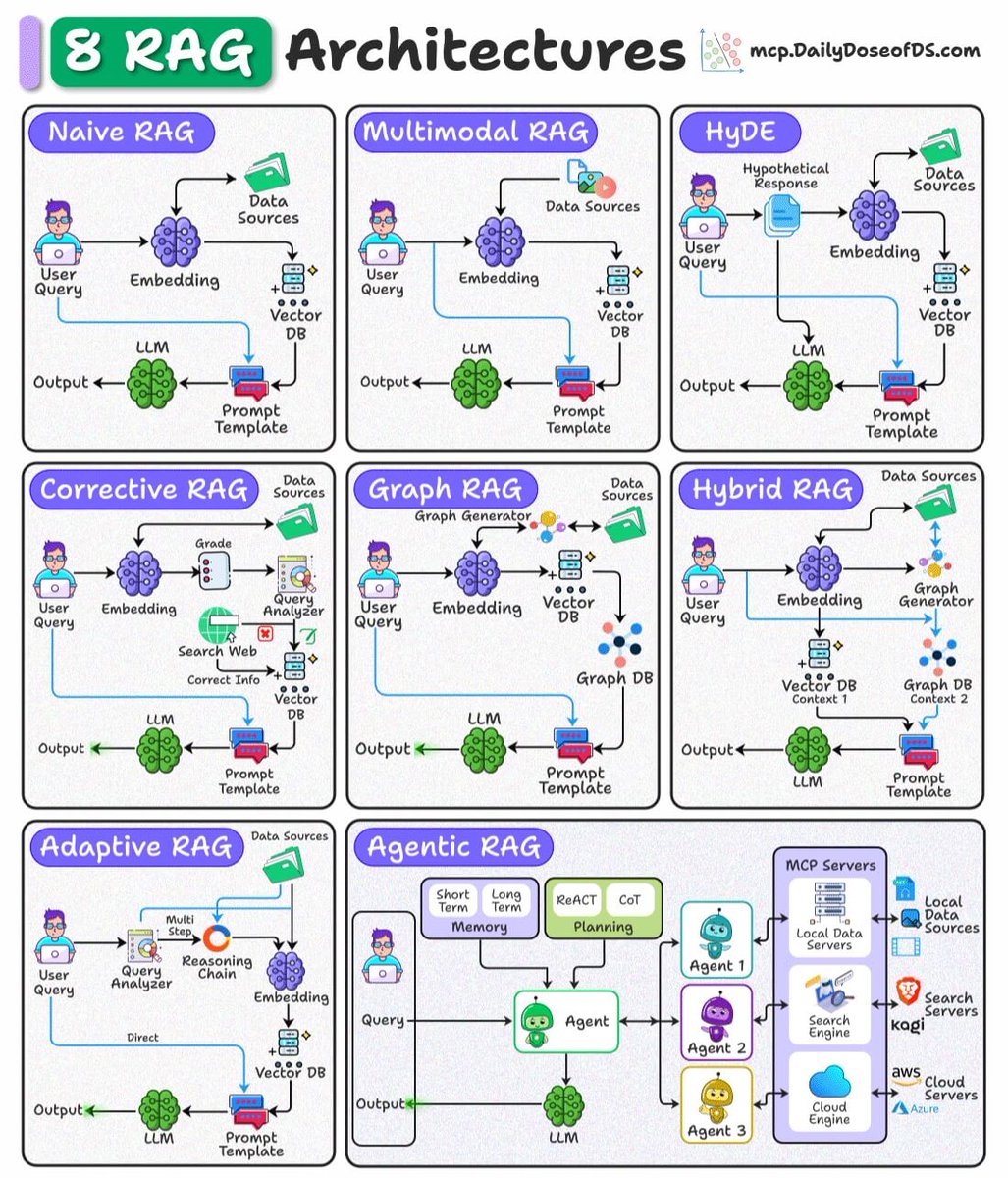 8 RAG architectures all AI Engineers should know: