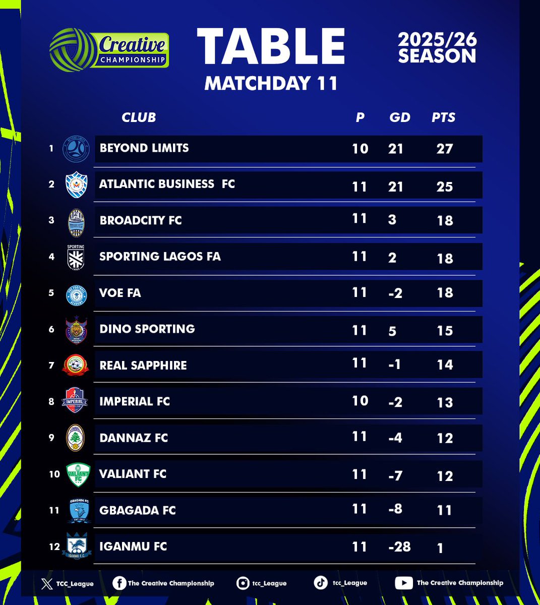 The TCC League standings at the end of the first stanza.

#TCCLeague26 | #Bet9ja