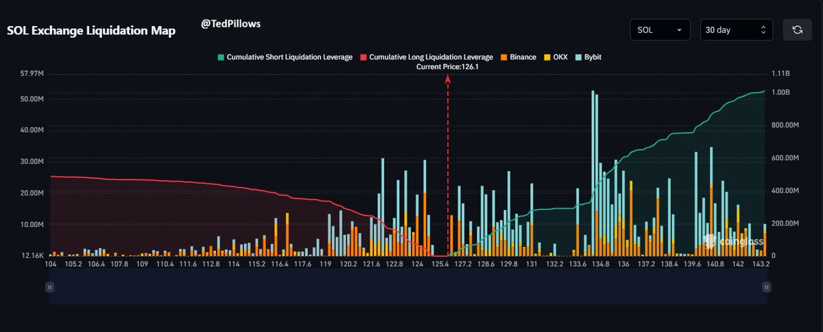TedPillows's tweet photo. $1,060,000,000 in short liquidations if $SOL pumps 15%.

$474,000,000 in long liquidations if Solana dumps 15%.

Max pain is to the upside here. https://t.co/njsTq1YYuM